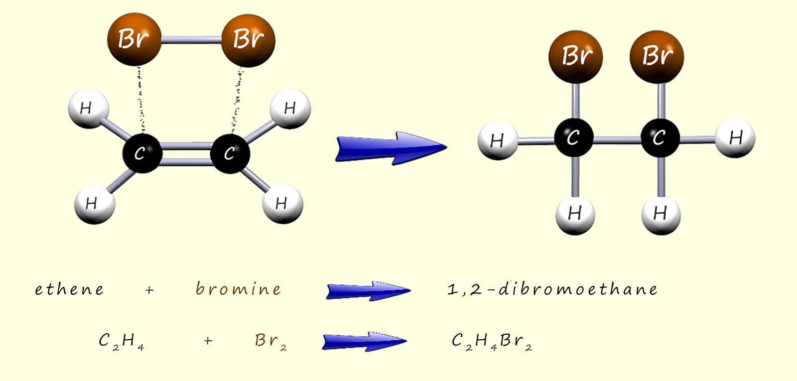 model, word and symbolic equations to show the addition of bromine to an unsaturated alkene molcule, ethene in this example.